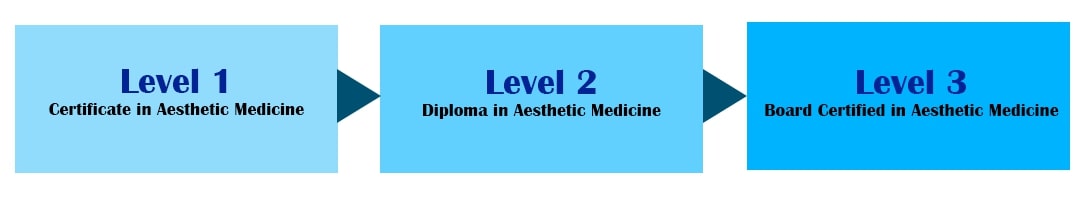 Aesthetic Medicine Certification Levels